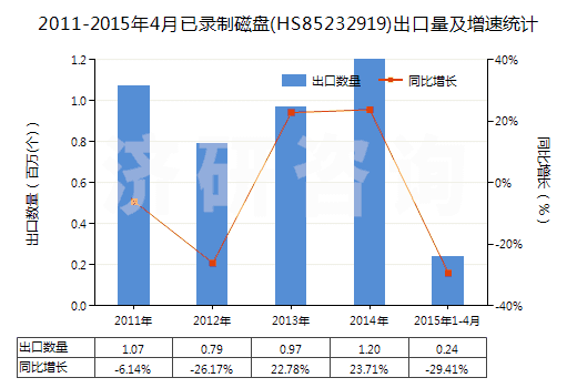 2011-2015年4月已錄制磁盤(HS85232919)出口量及增速統(tǒng)計(jì)